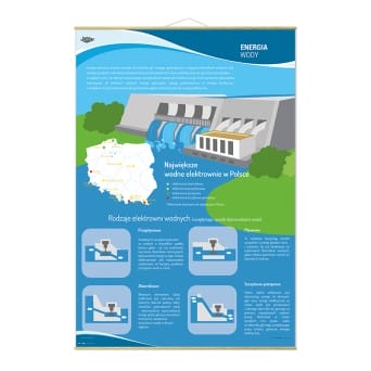 Wallboard: RES - Water energy, types of hydroelectric power plants in Poland 90x130 cm