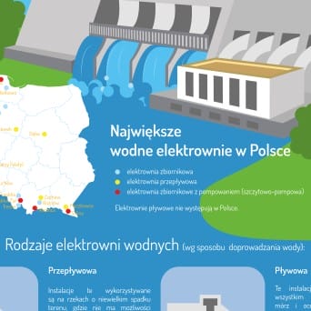 Plansza ścienna: OZE - Energia wody, rodzaje elektrowni wodnych w Polsce 90x130 cm